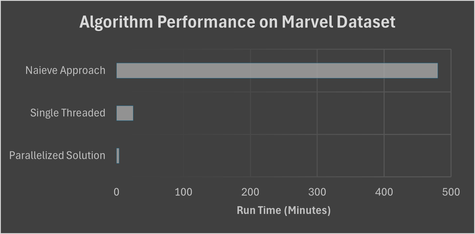 A graph of algorithm performance