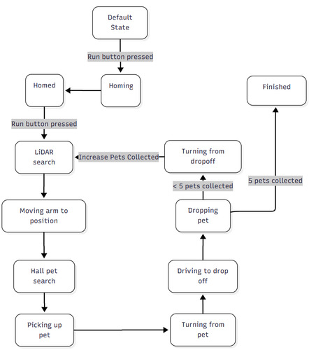 Flow chart of robot states